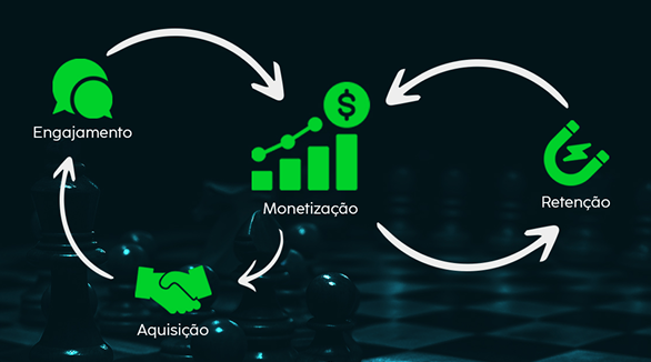 Ciclo de Metodologia: Aquisição → Engajamento → Monetização → Retenção